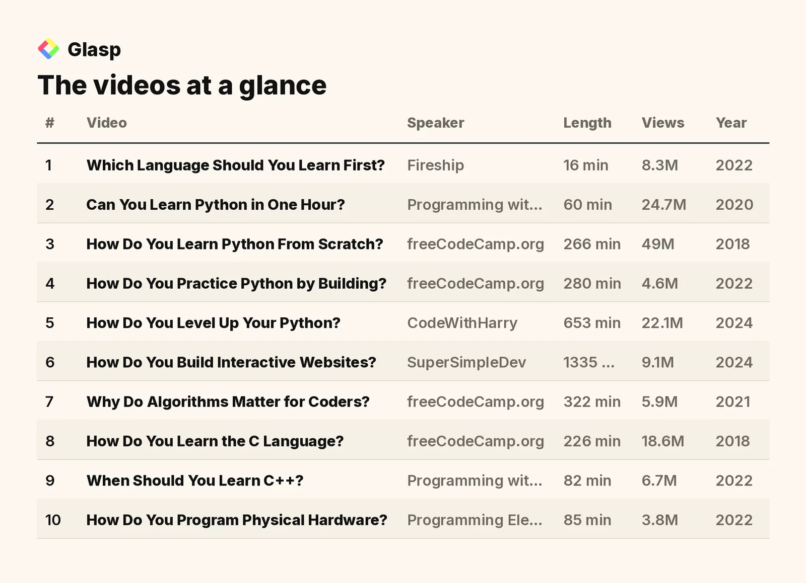 The videos at a glance: speakers, length, views, and year