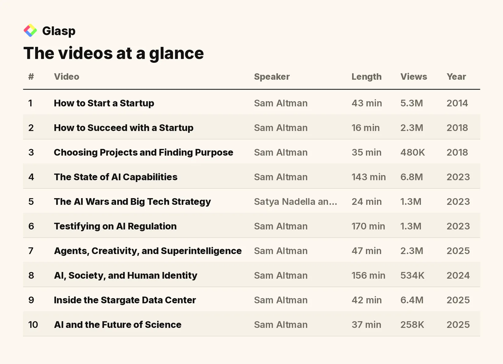 The videos at a glance: speakers, length, views, and year