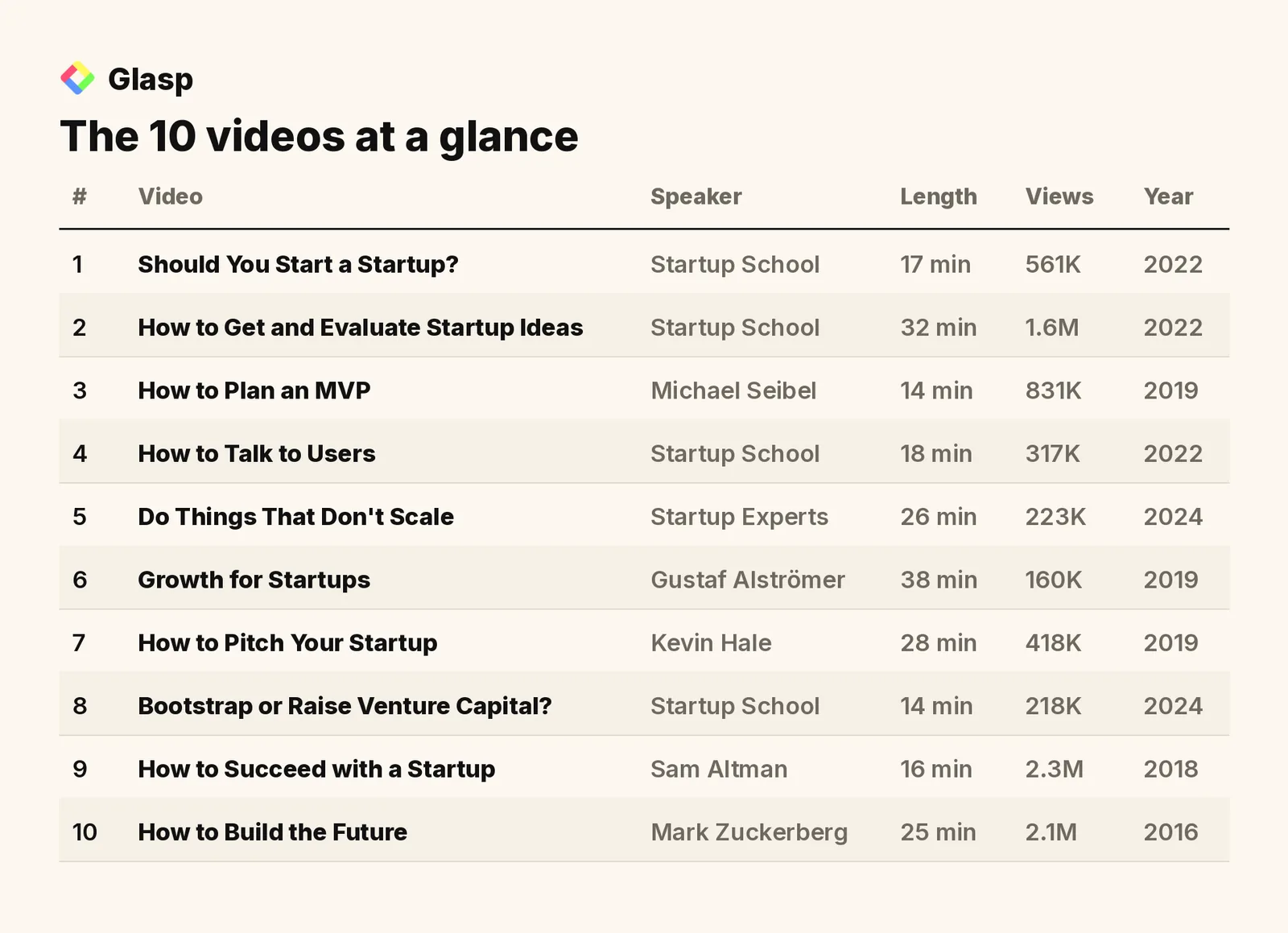 The 10 Y Combinator videos at a glance: speakers, length, views, and year