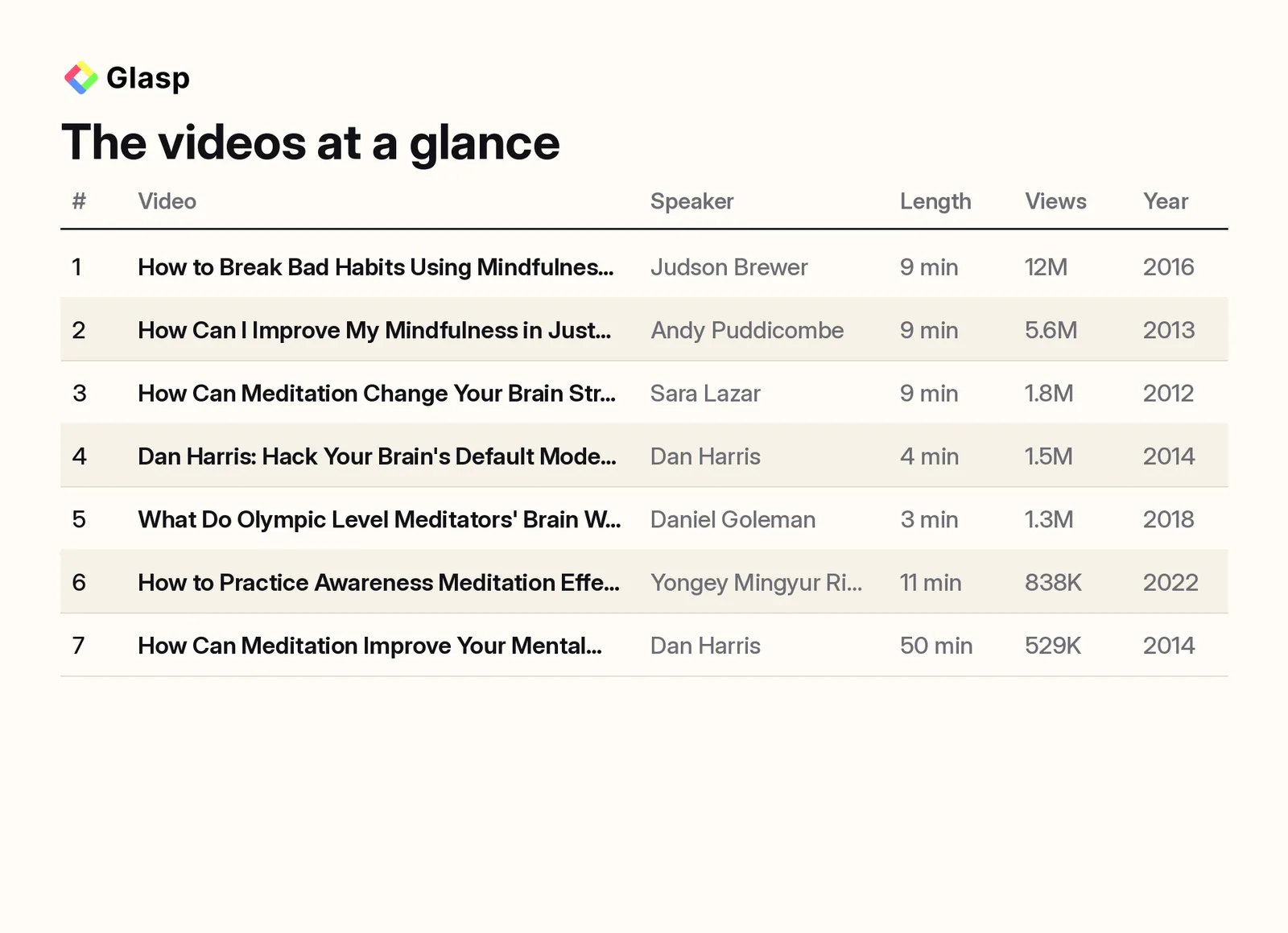 The videos at a glance: speaker, length, views, and year