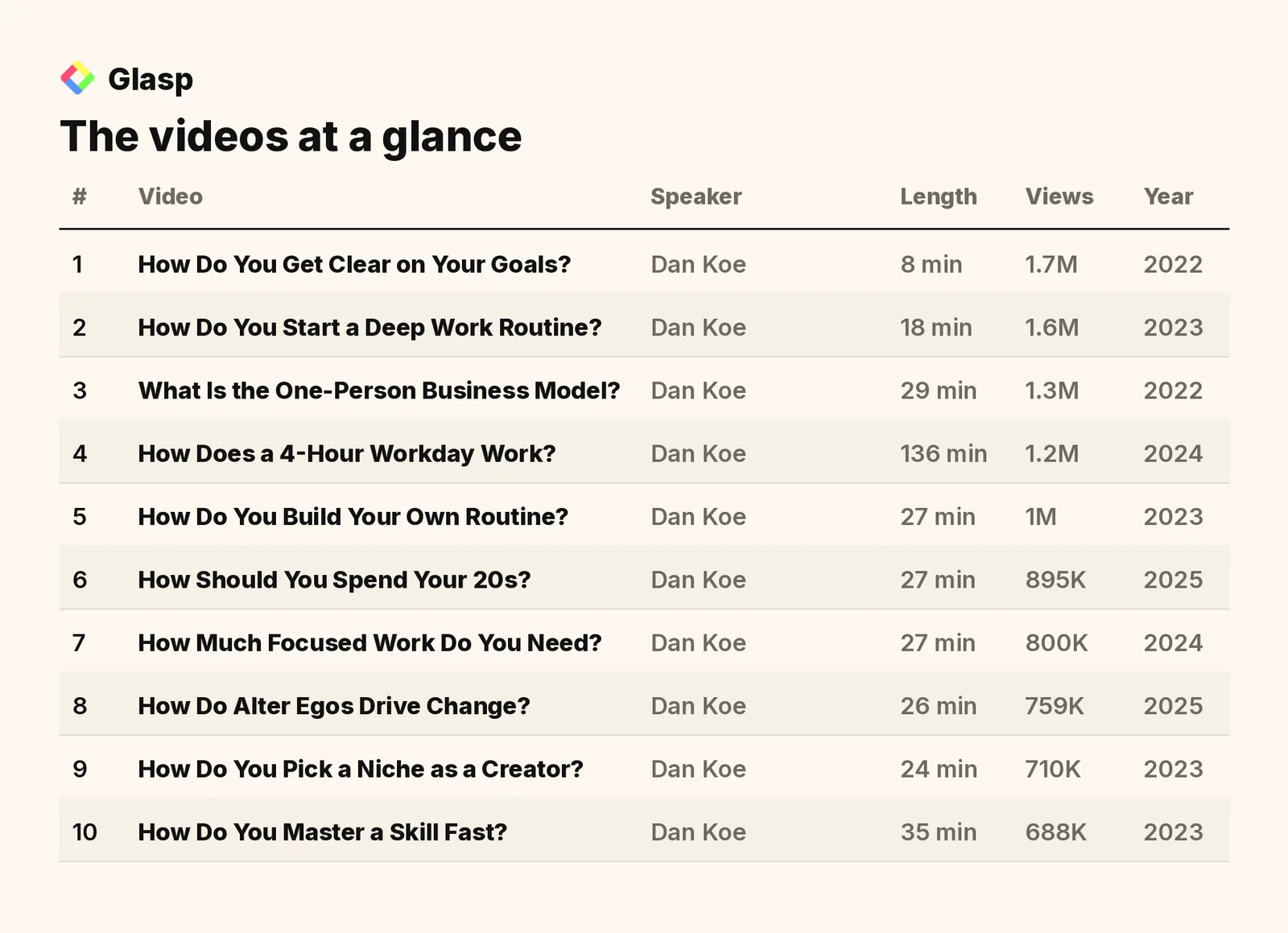 The videos at a glance: speakers, length, views, and year
