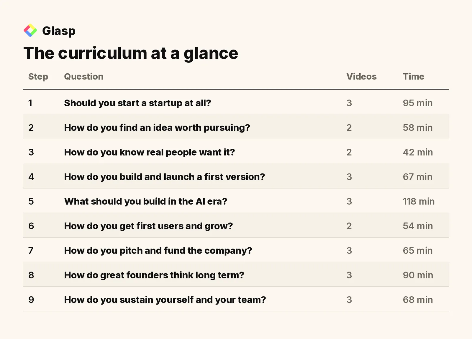 The curriculum at a glance: steps, videos, and watch time