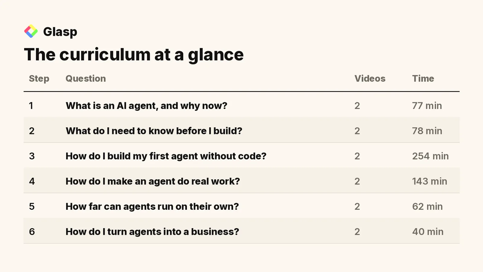The curriculum at a glance: steps, videos, and watch time