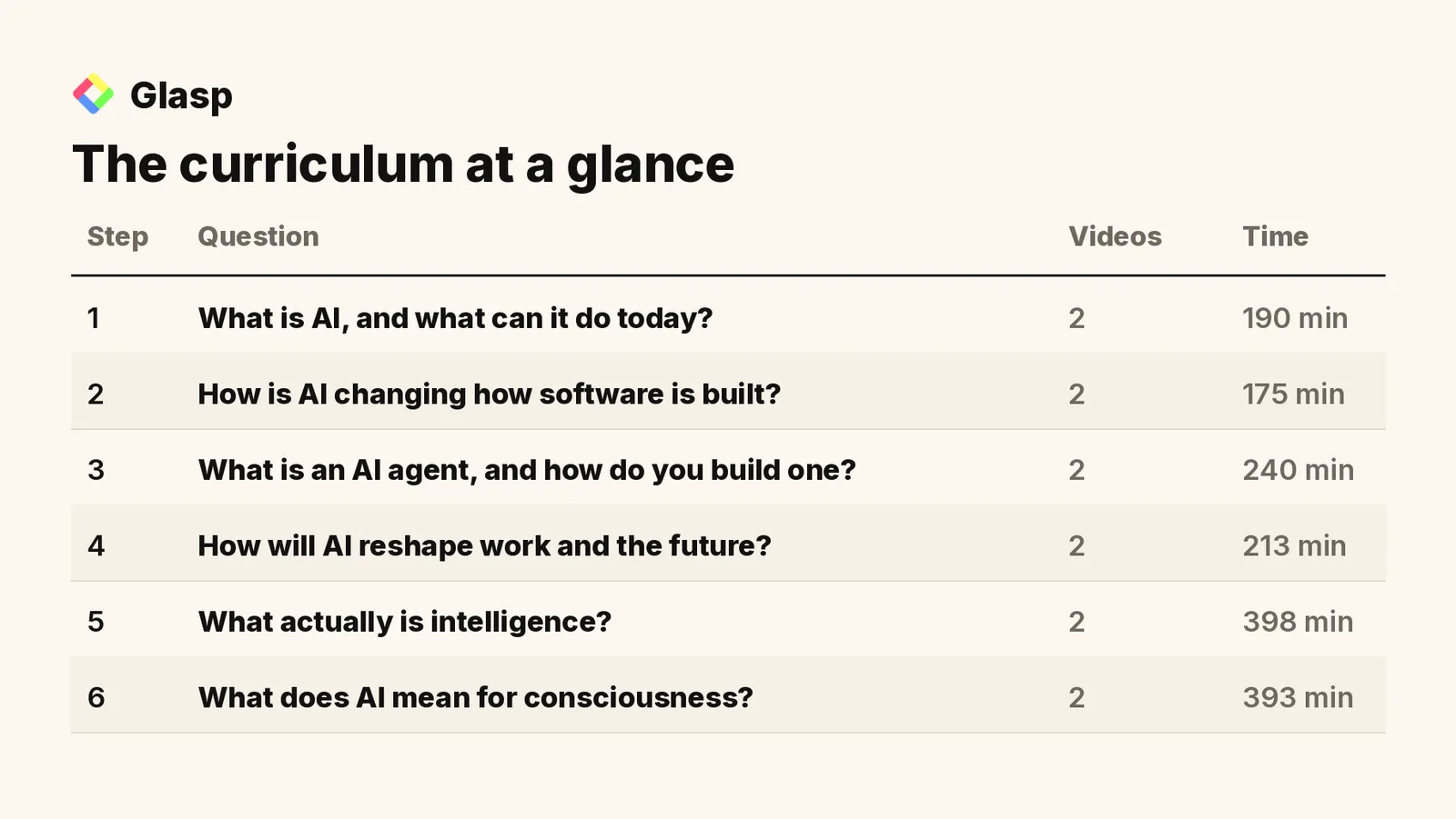 The curriculum at a glance: steps, videos, and watch time