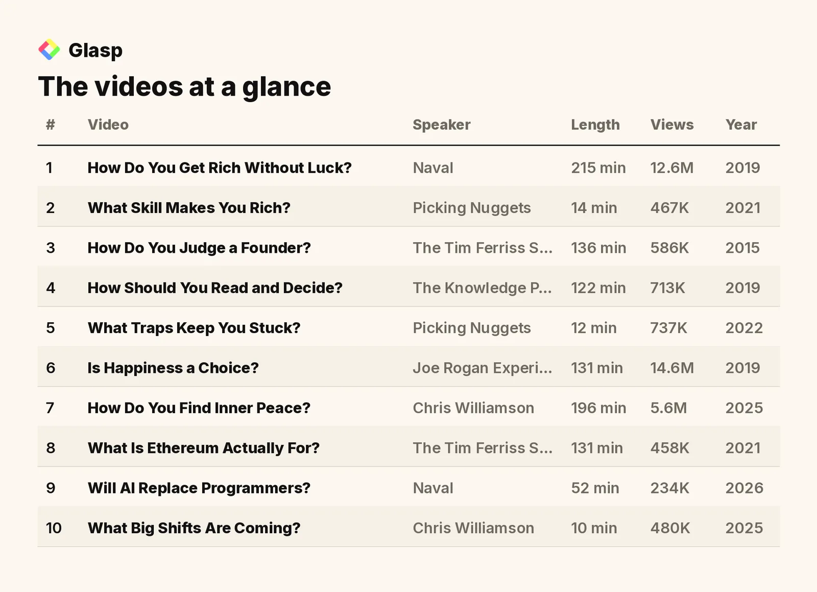 The videos at a glance: speakers, length, views, and year