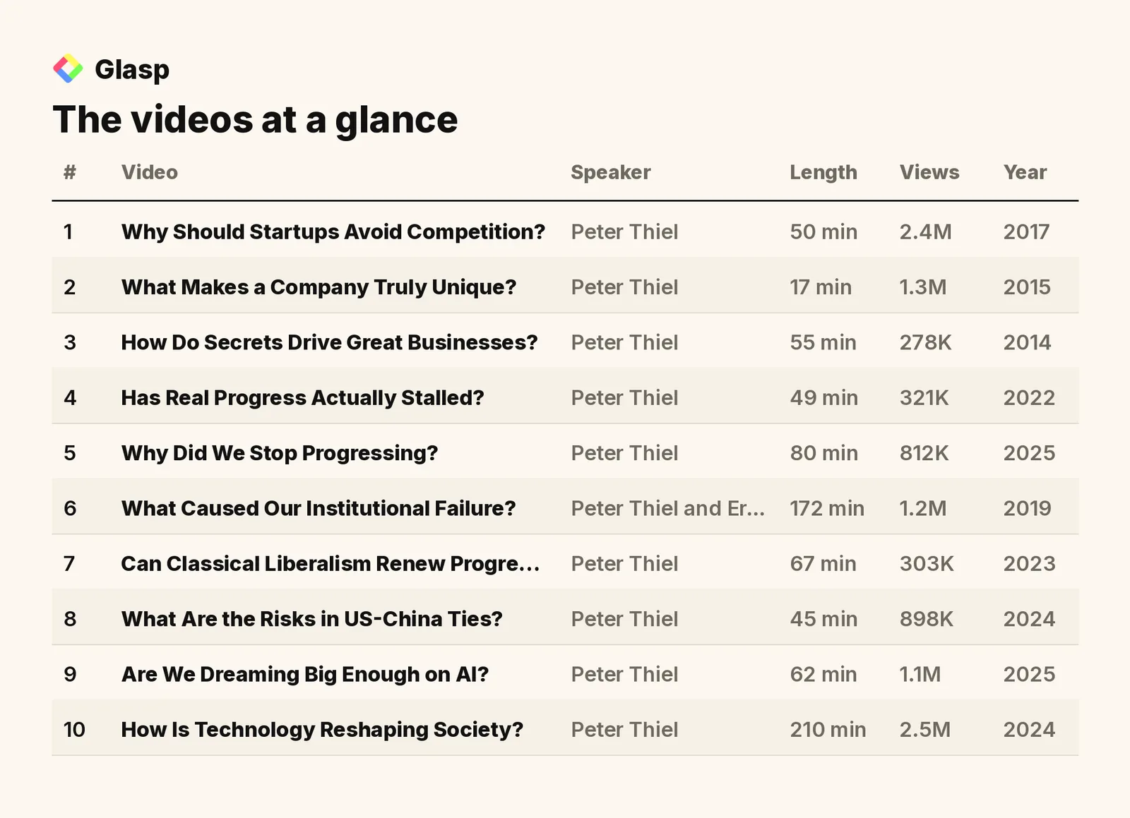 The videos at a glance: speakers, length, views, and year