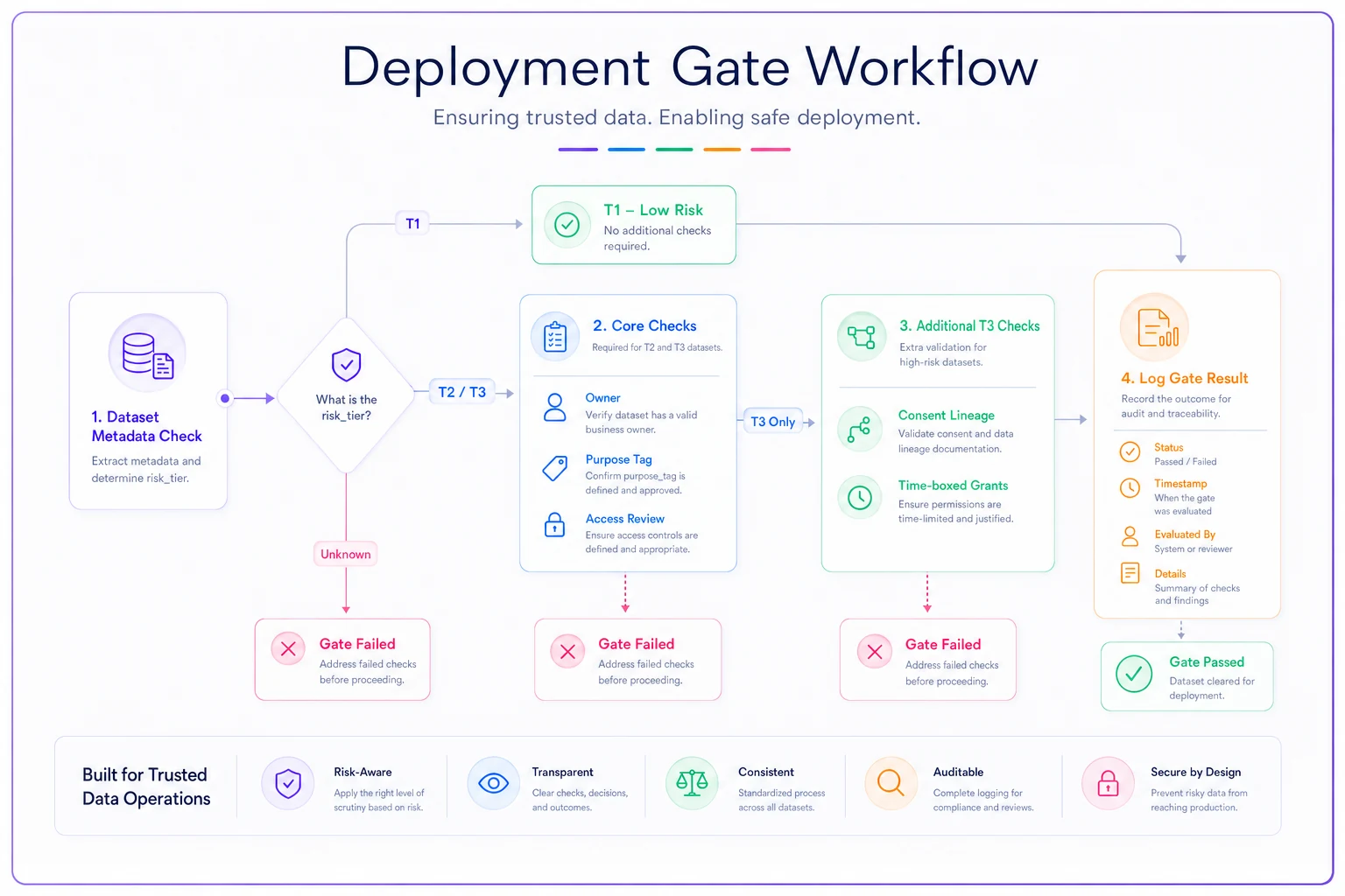 Process diagram