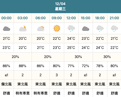 花蓮小雨作伴，早涼午陽，傍晚請備傘！