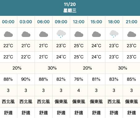 花蓮明天雲多微雨，早晚微涼注意保暖！