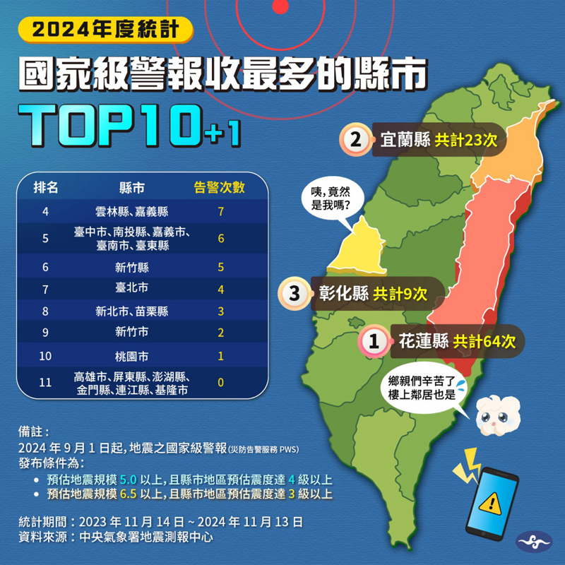 國家級警報收最多的縣市🥲