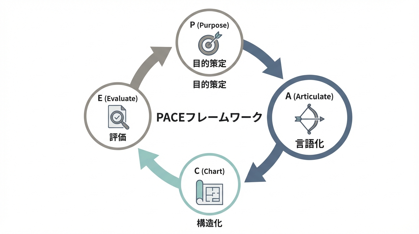 AI時代に必須のプロジェクト推進フレームワーク「PACE」と、その2番目のフェーズ「Articulate（言語化）」の概念図