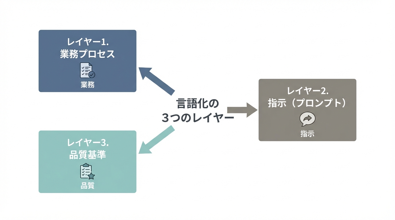 AI活用成功に不可欠な「言語化」の3つのステップ：業務プロセス、プロンプト、品質基準を解説するインフォグラフィック