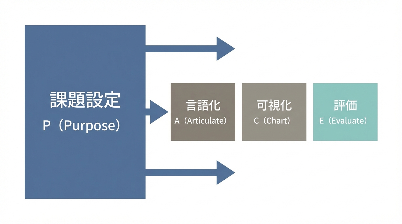 AI時代プロジェクト推進のGLIS提唱PACEフレームワーク図。Purpose(課題設定)から始まる各フェーズ(Articulate, Chart, Evaluate)の関係性を示すフローチャート。