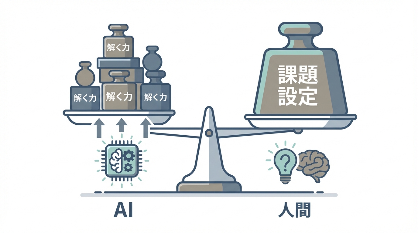 AIが「解く力」を民主化し、人間が担う「課題設定力」の重要性が増すことを示す天秤のイラスト。