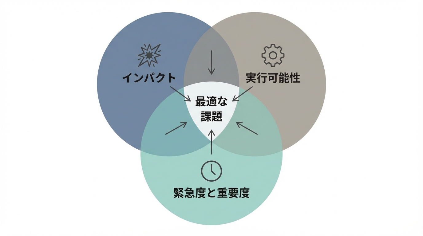 課題設定の3基準「インパクト」「実行可能性」「緊急度と重要度」を示すベン図。最適な課題選定方法を解説。