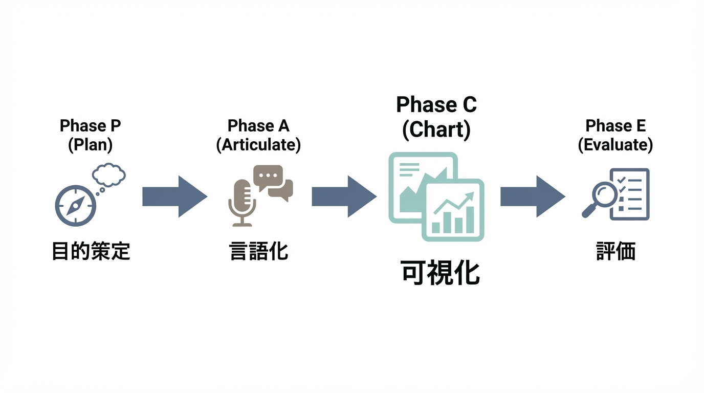 AI導入成功のためのPACEフレームワークにおける業務プロセスフロー図