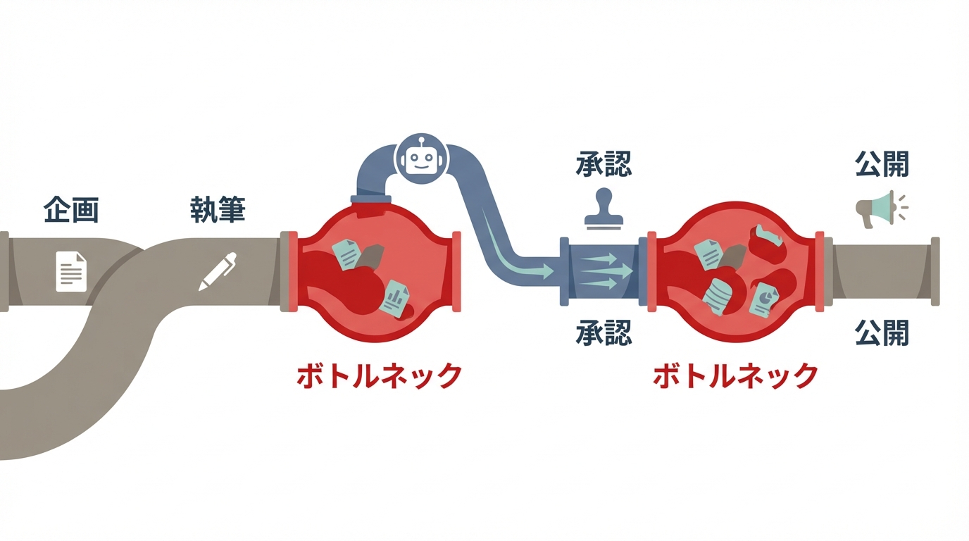 AI導入後に発生する業務プロセスのボトルネックを図解。部分最適化の限界