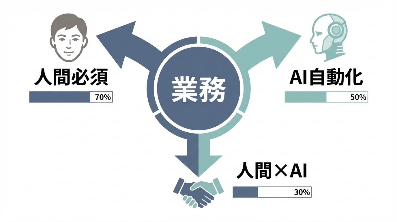 AI導入における業務プロセスの人間とAIの役割分担図