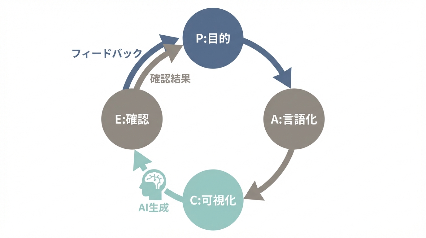 PACEフレームワークの循環構造図：AIプロジェクトにおけるPurpose、Articulate、Chart、Evaluateの各フェーズと確認結果のフィードバック