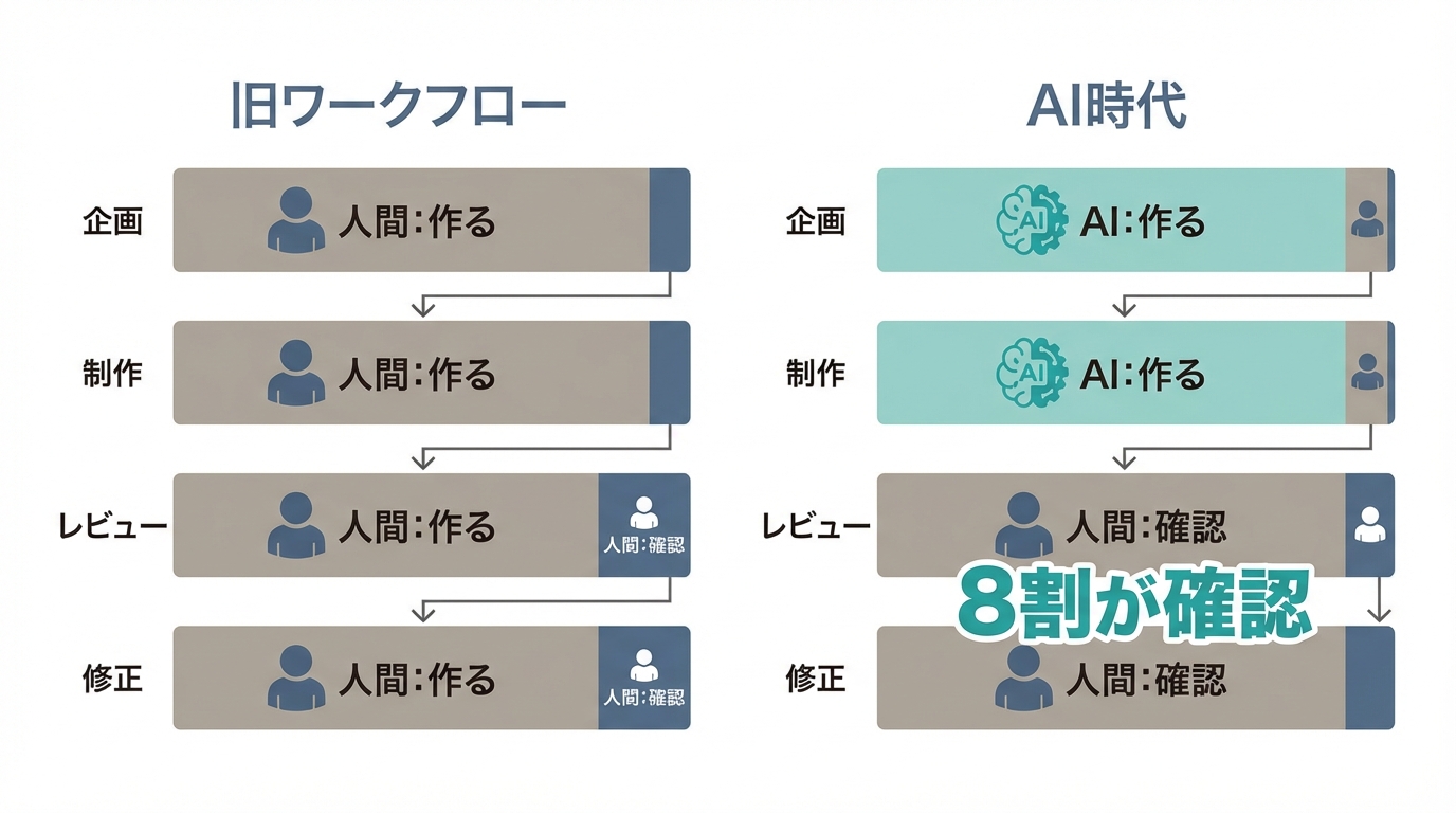 左側に「旧ワークフロー」、右側に「AI時代」と書かれた2つのフロー図を横並びに比較するインフォグラフィック。旧ワークフローは人間のアイコンが企画・制作・レビュー・修正の各工程を占める割合が大きい棒グラフで示す。AI時代はAIアイコンが制作工程の大部分を担い、人間のアイコンが確認工程の8割を占める棒グラフで視覚的に表現する。両者の対比を明確にするため、AI時代の確認部分を特に強調する。
