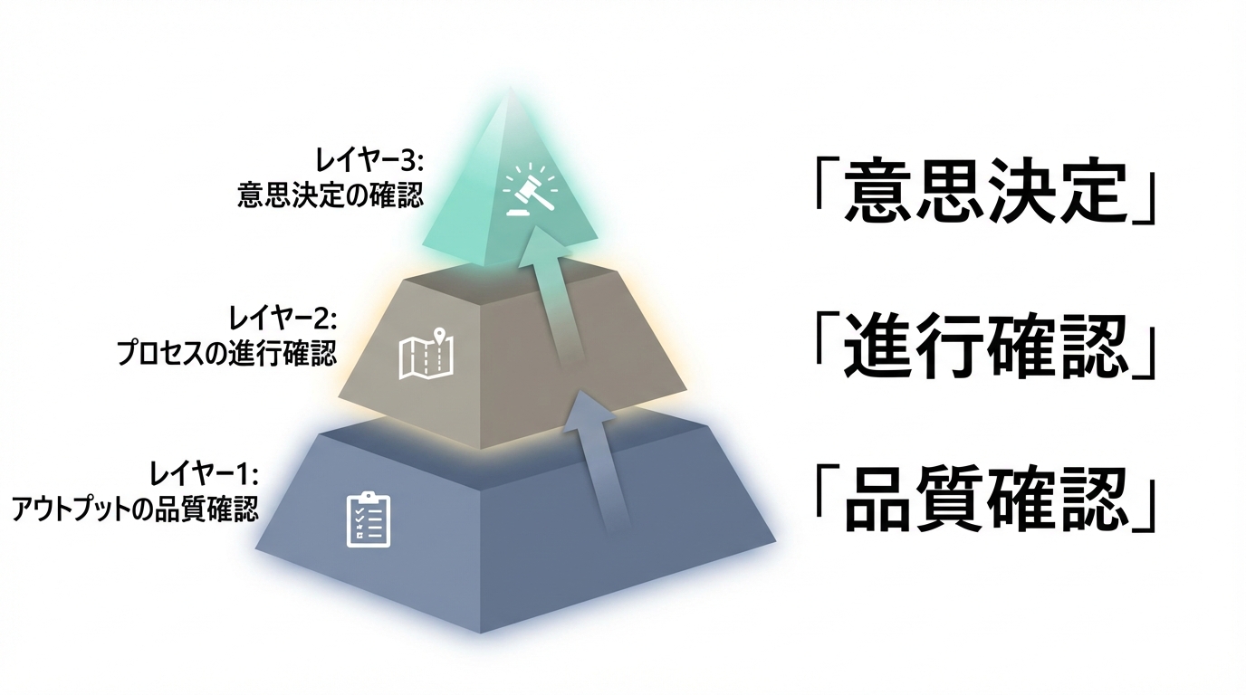 下から上へ向かう3層のピラミッド図。最下層に「レイヤー1: アウトプットの品質確認」、中層に「レイヤー2: プロセスの進行確認」、最上層に「レイヤー3: 意思決定の確認」と配置。各レイヤーには対応する小さなアイコン（チェックリスト、ロードマップ、決断マークなど）を添える。上層に行くほど重要度が増すことを示すグラデーションや光のエフェクトを加える。
