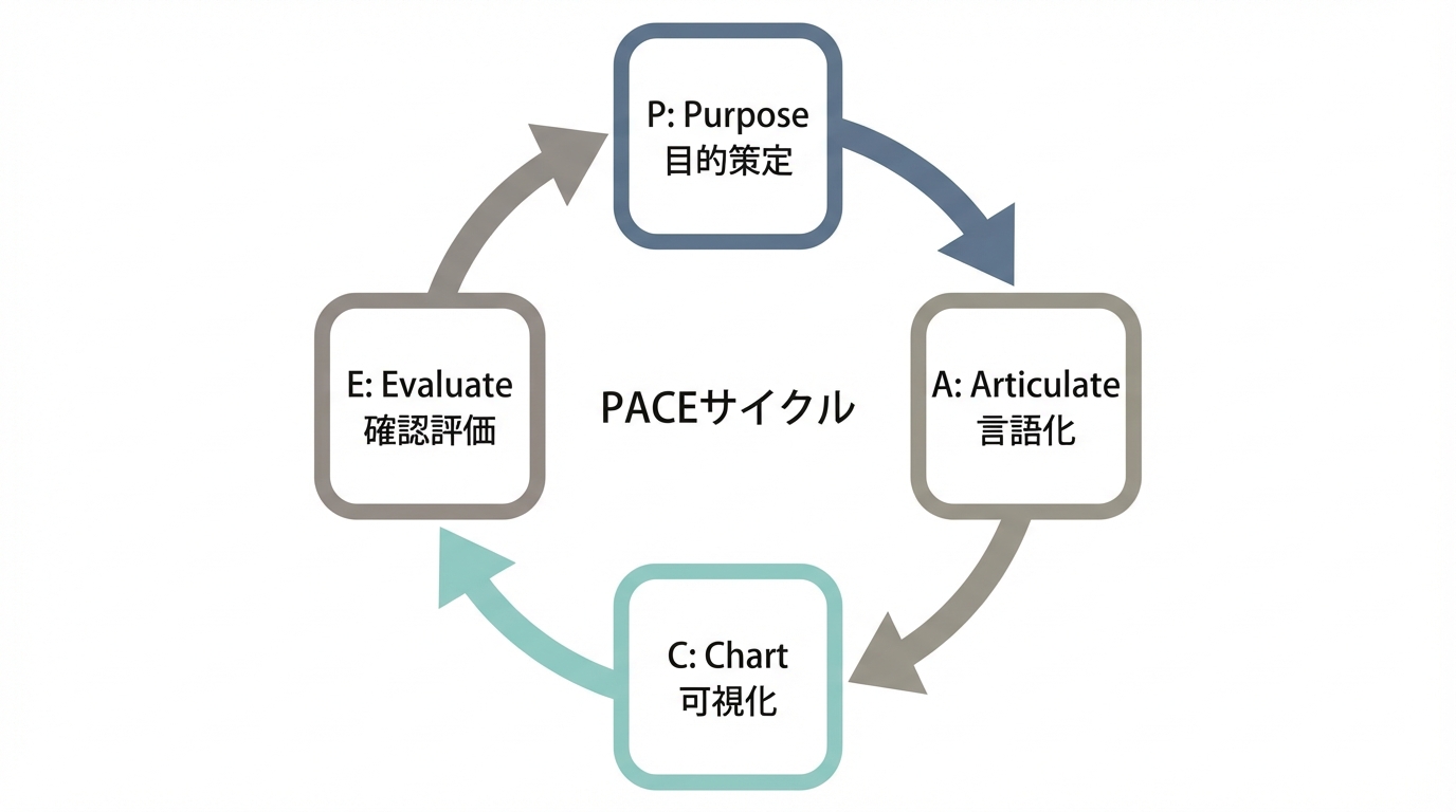 AI時代の業務プロセス設計フレームワーク「PACE」サイクル図：Purpose, Articulate, Chart, Evaluateの4ステップの流れ