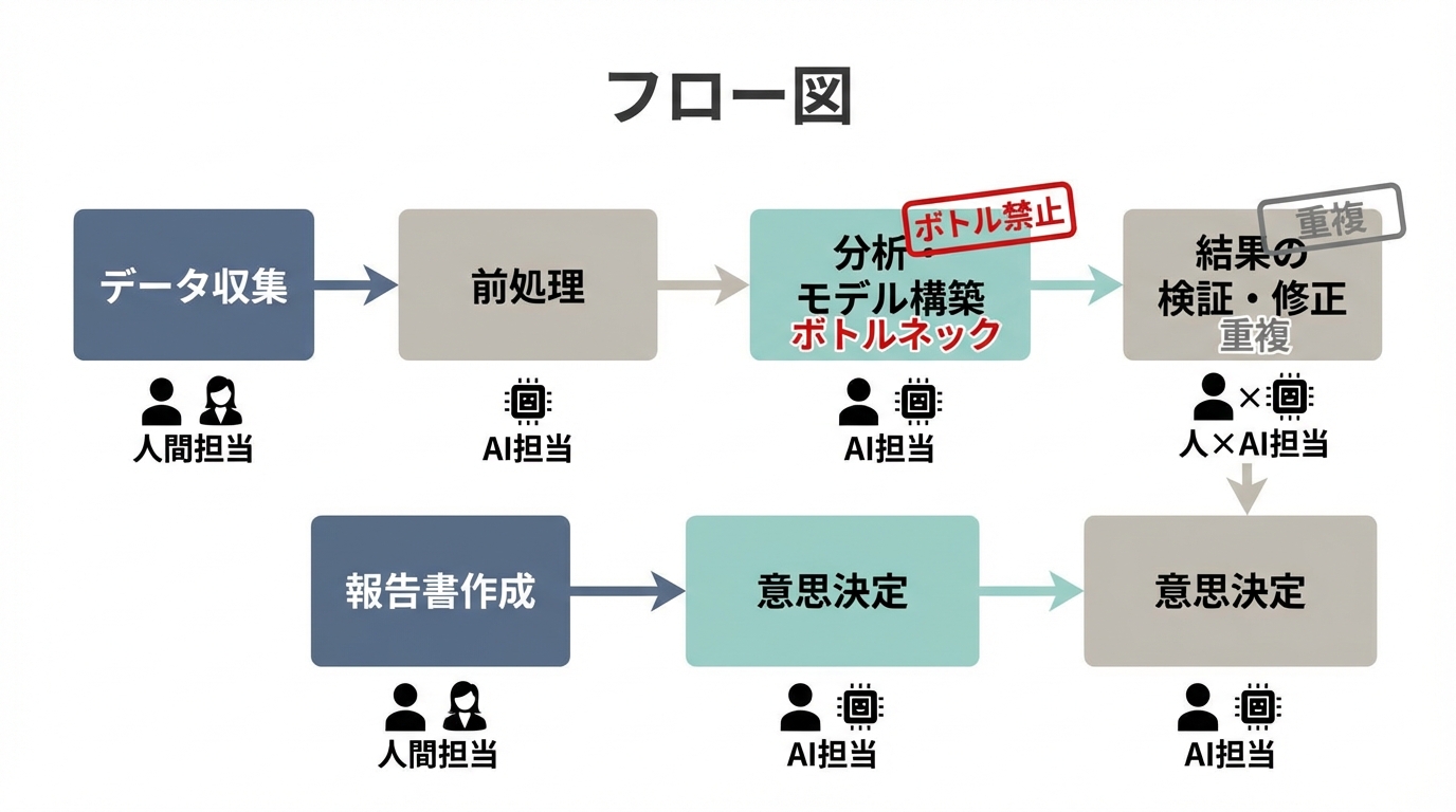 AI導入を見据えた業務フロー図の例：ボトルネック、重複、人間とAIの役割分担を可視化