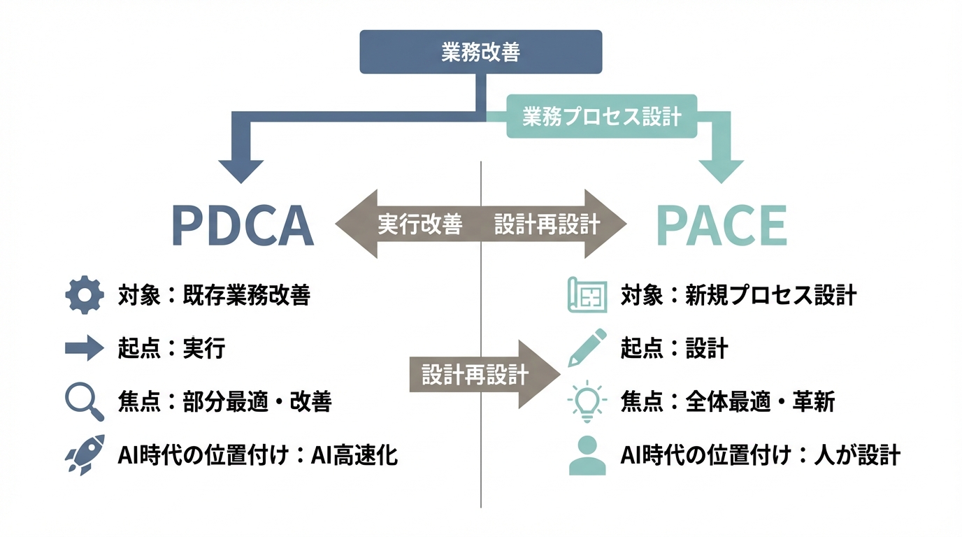 PACEとPDCAの違いを比較した図：AI時代の業務プロセス設計と改善フレームワーク