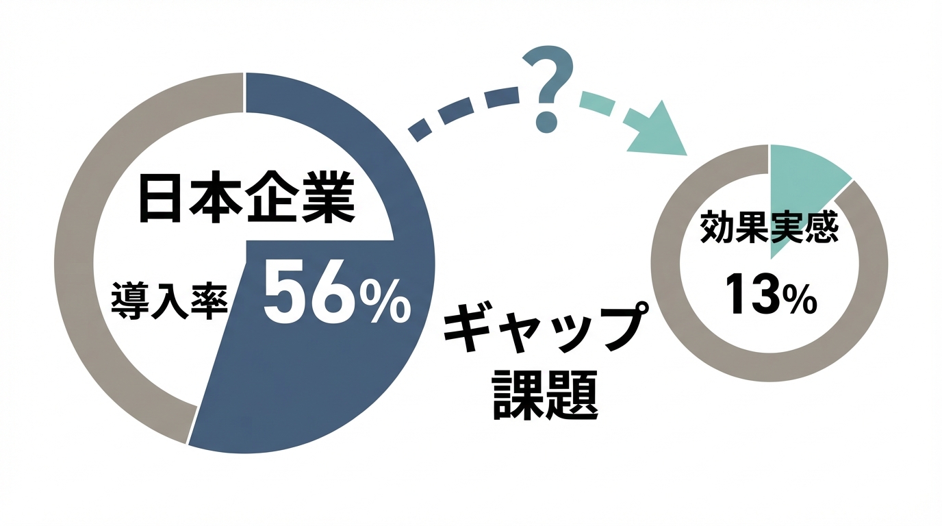 日本企業の生成AI導入率56%と効果実感13%のギャップを示す円グラフ
