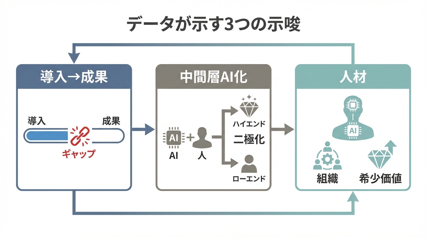 AIクリエイティブ市場の3つの重要示唆：導入から成果へのギャップ、中間層のAI化、人材の希少性