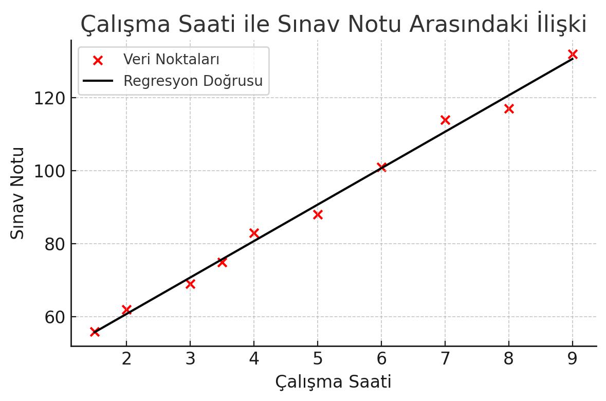 Korelasyon örneği