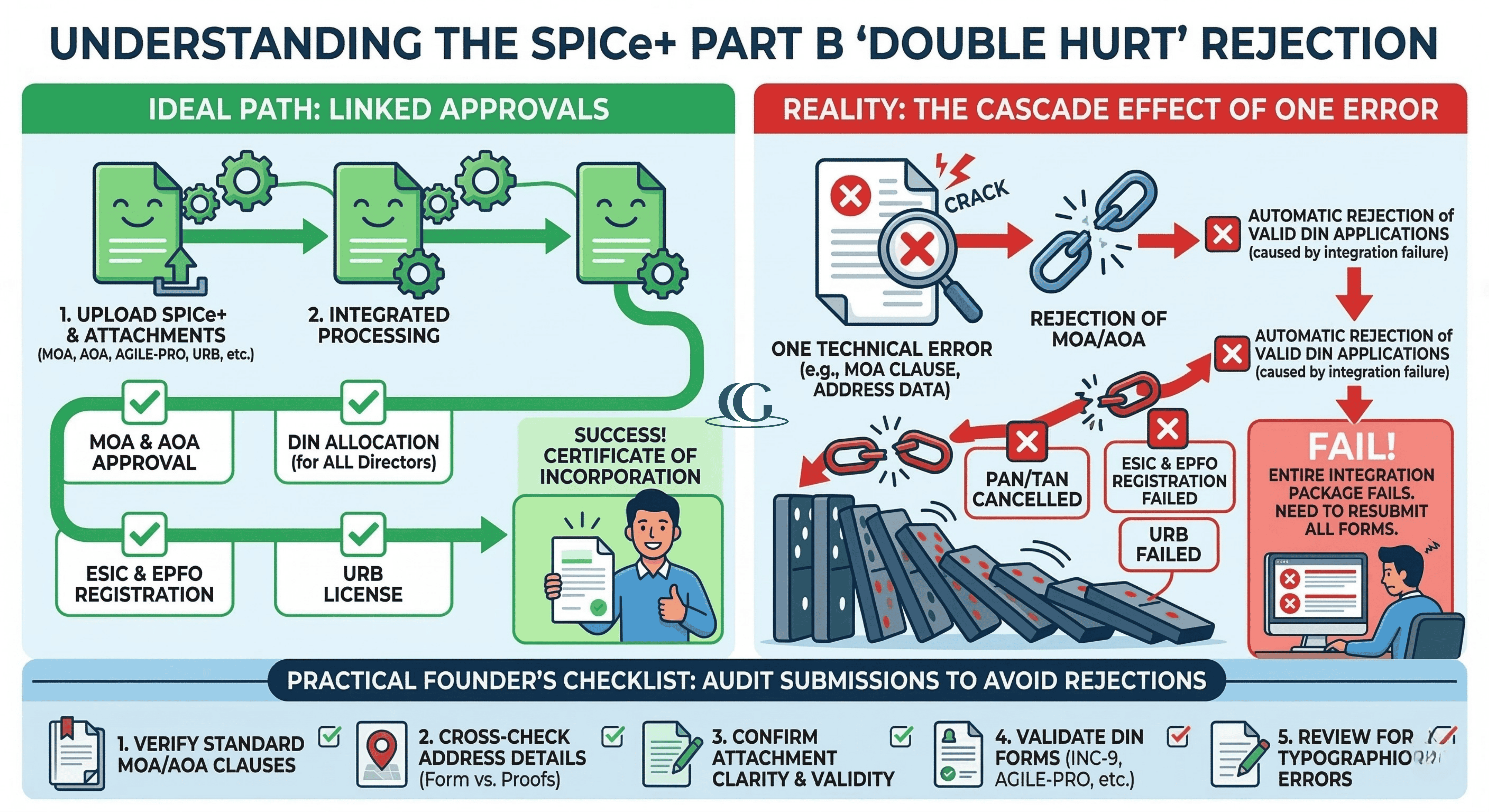 Why SPICE+ Part B Rejections Hurt Twice?