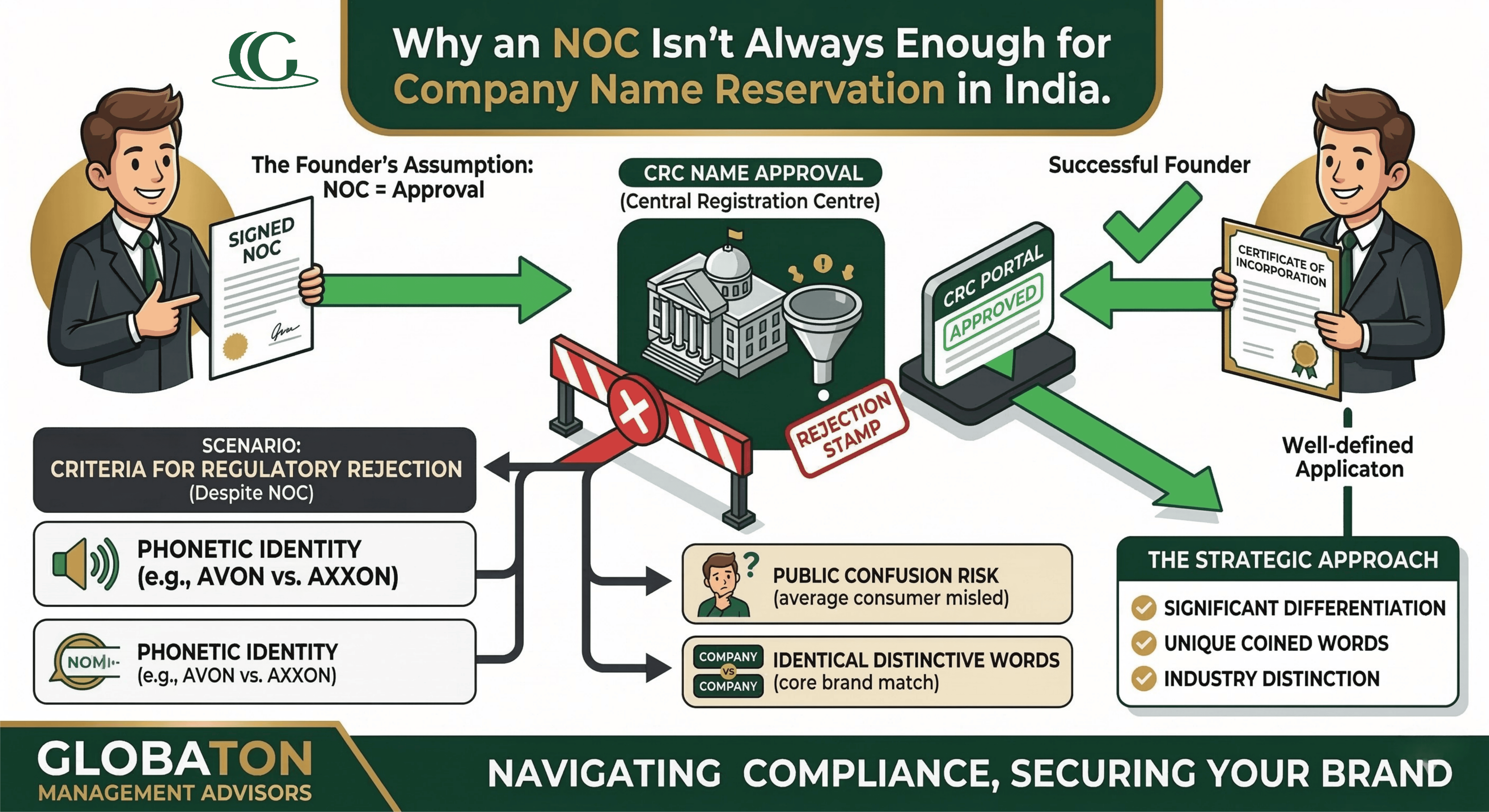 Why an NOC Isn't Always Enough for Company Name Approval?