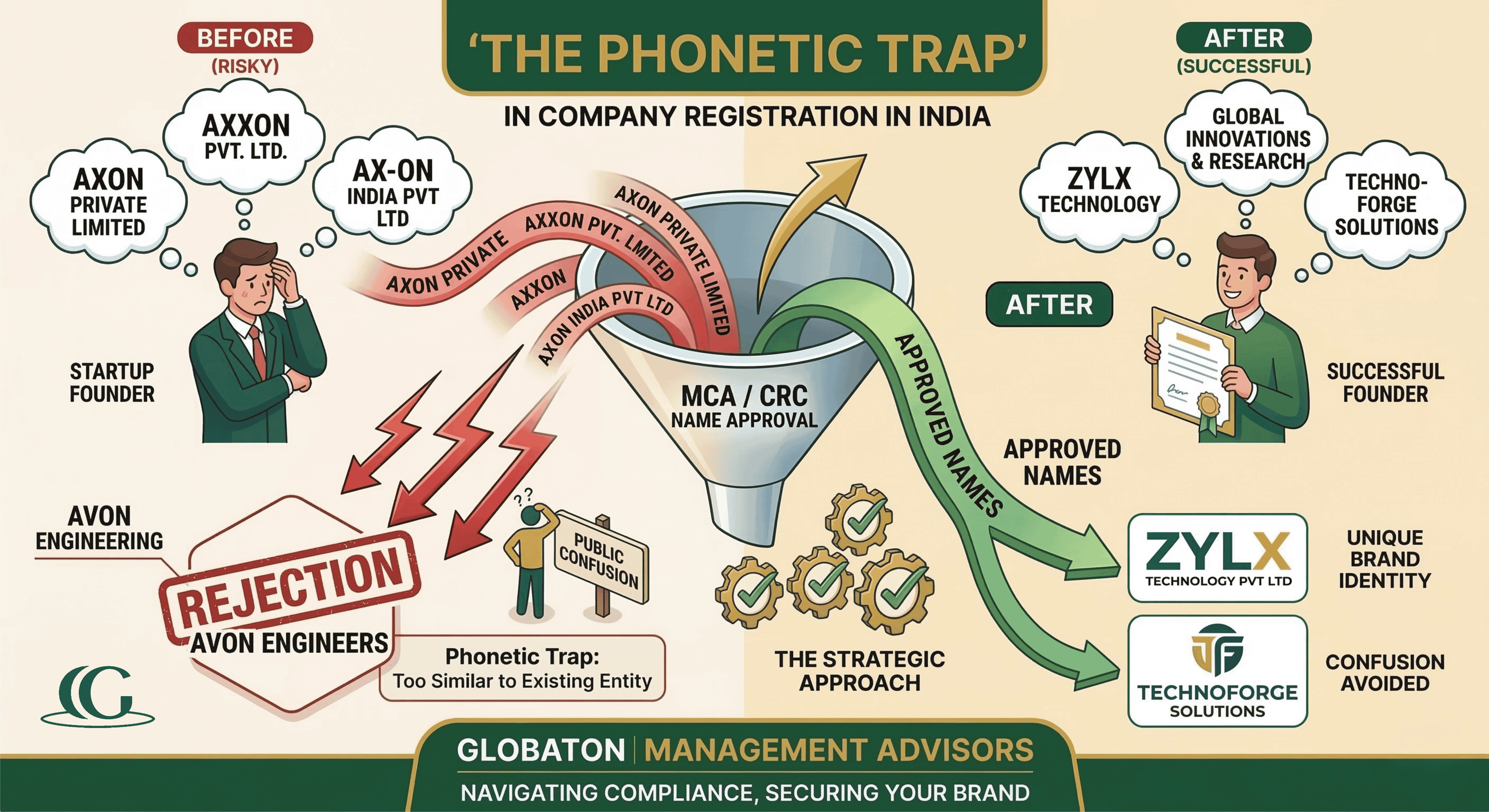 The "Phonetic Trap" in Company Registration