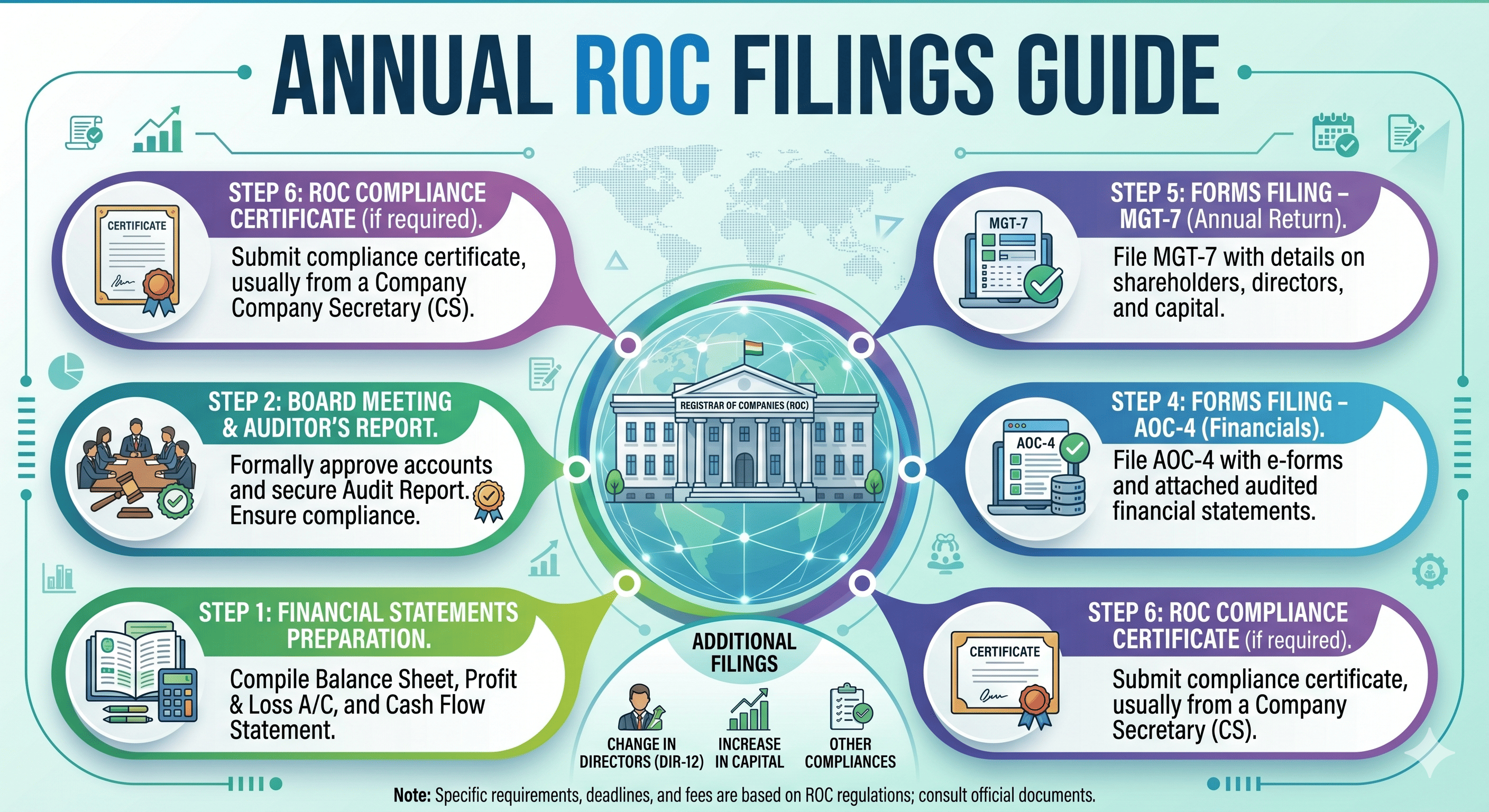 Simplifying the Paperwork: A Step-by-Step Guide to Annual ROC Filings for Startups