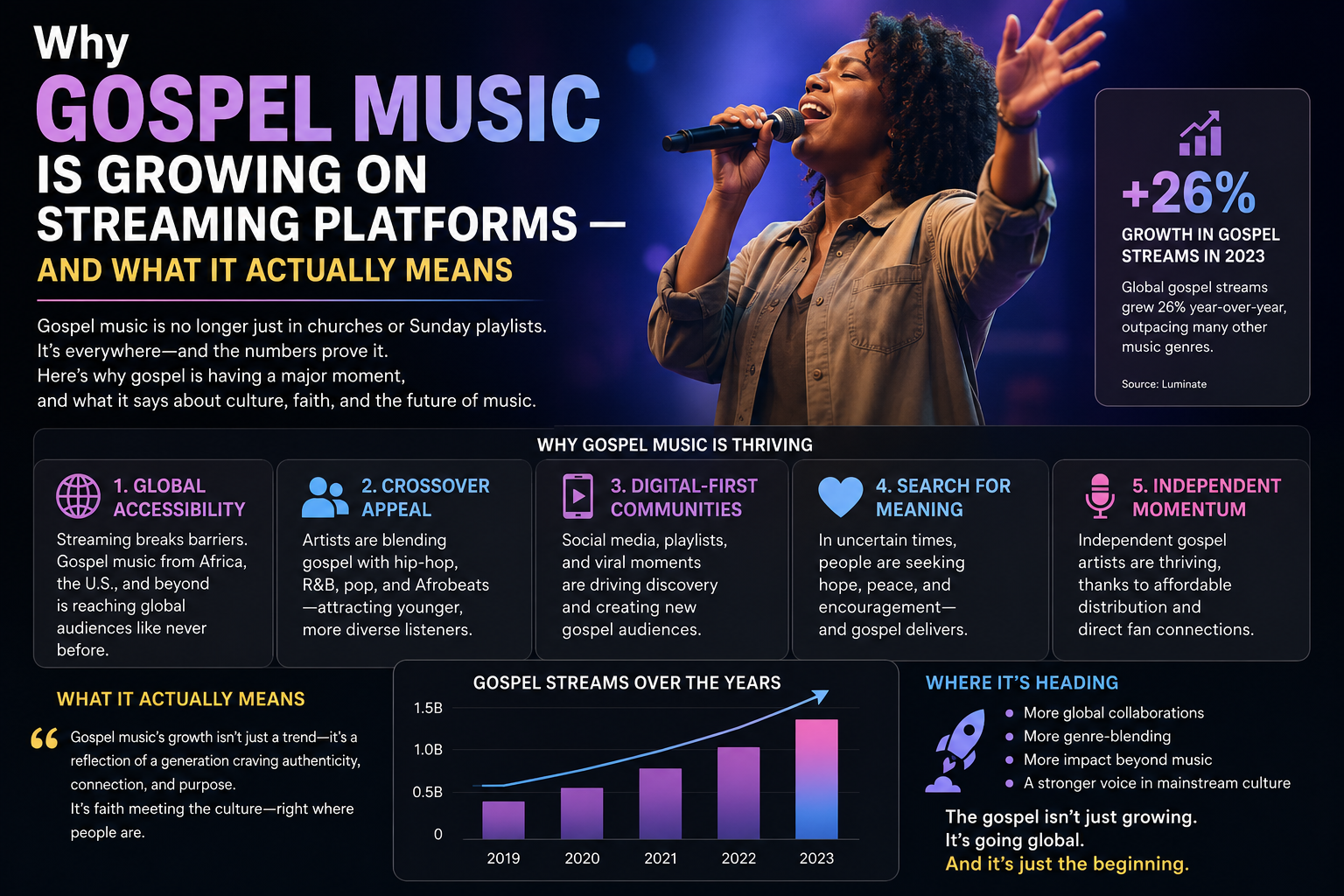Why Gospel Music Is Growing on Streaming Platforms — And What It Actually Means