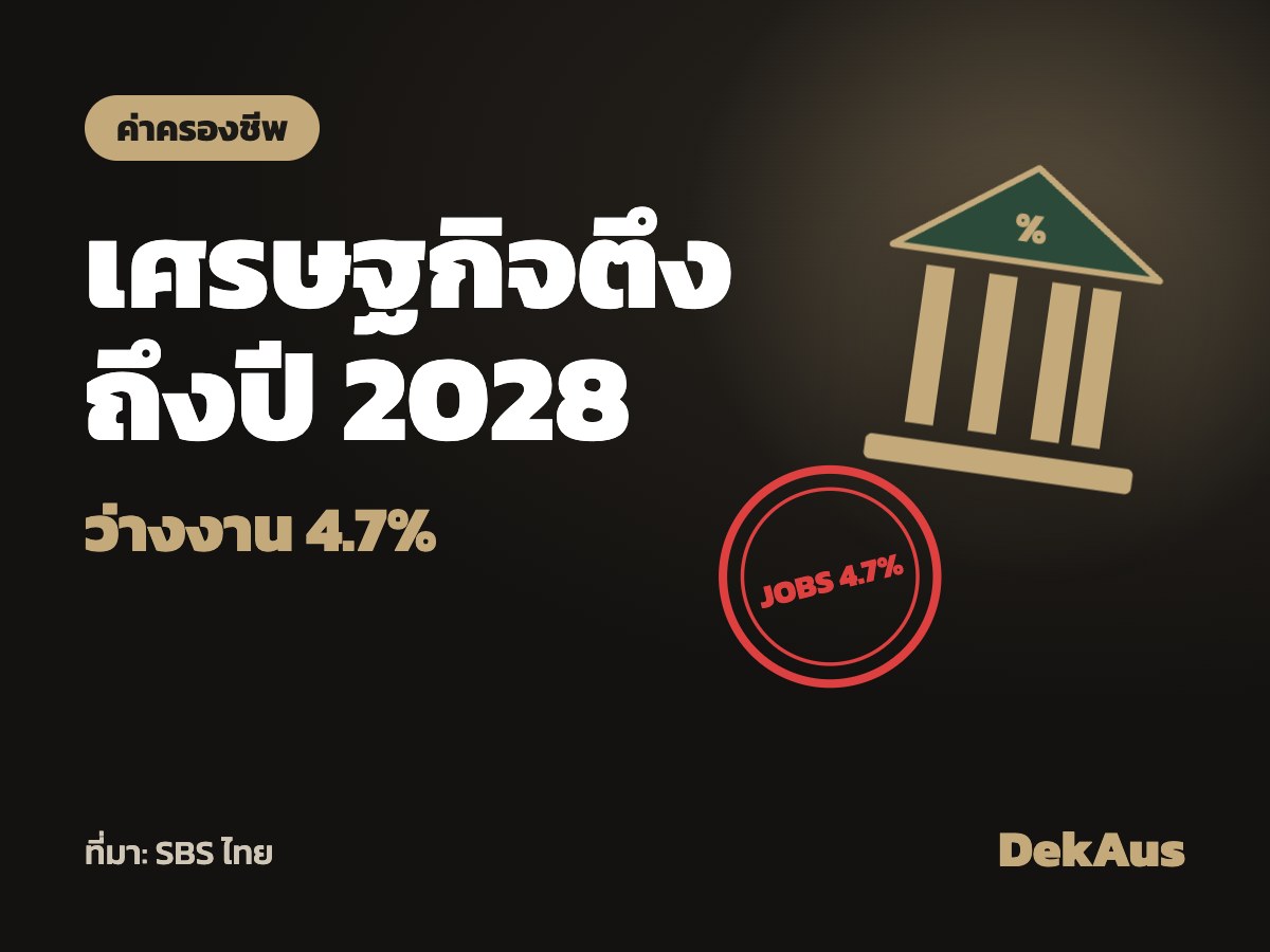 ว่างงานพุ่ง 4.7% สูงสุดตั้งแต่ 2021 CEDA คาดครัวเรือนตึงถึง…