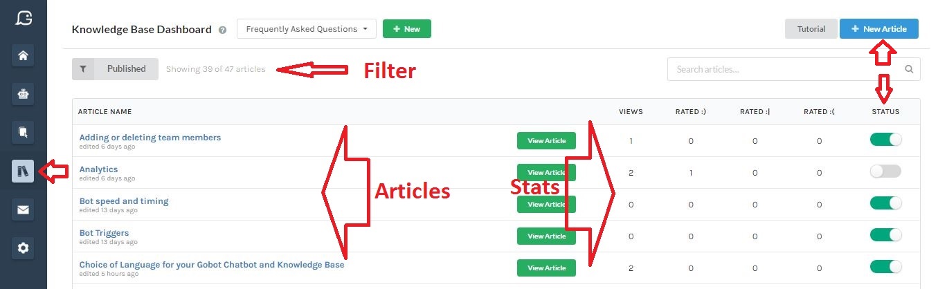 Gobot's knowledge base dashboard including article views and ratings