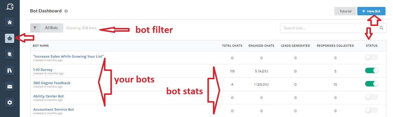 Gobot's bot dashboard including bot statistics and analytics including total chats, engaged chats, leads generated and responses collected