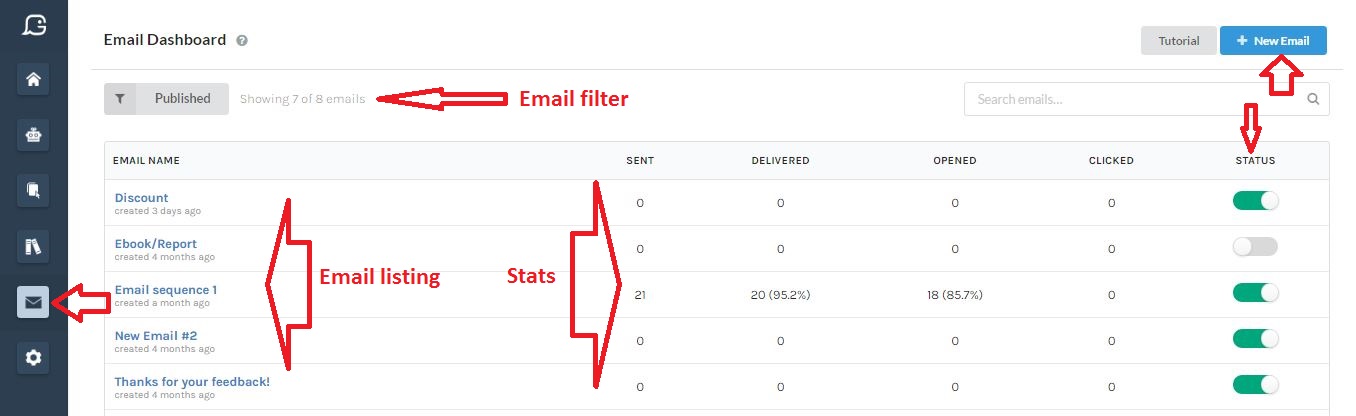 Gobot's email dashboard including number of emails sent, delivered, opened and clicked