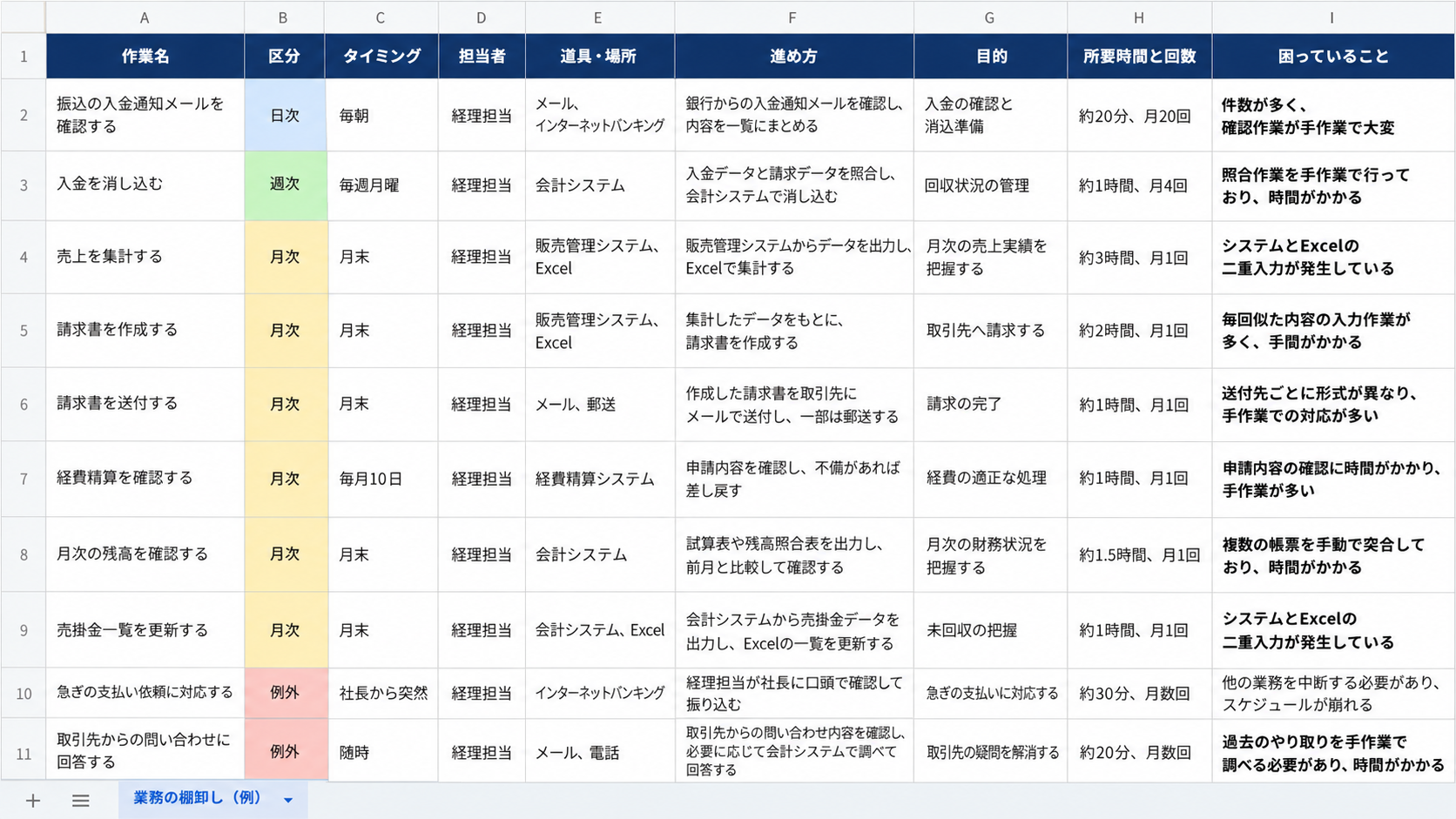 Googleスプレッドシートで作った業務の棚卸し表。1行に1作業、区分の列を色分けしている