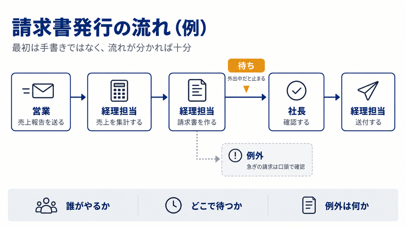 請求書発行の業務の流れを、手書きで矢印でつないだメモの写真