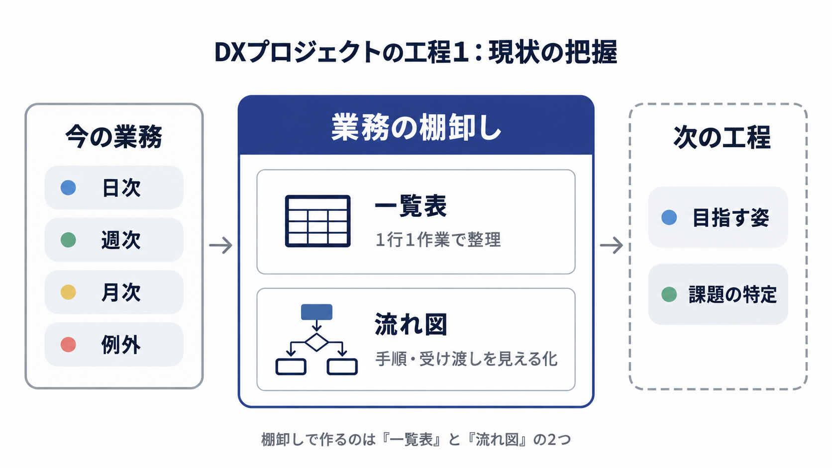 業務の棚卸しの位置づけを示した図。今の業務を書き出し、一覧表と流れ図の2つを作って、次の工程に渡す
