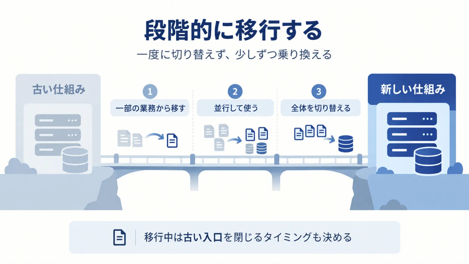 古い仕組みから新しい仕組みへ、段階的に移行していく様子