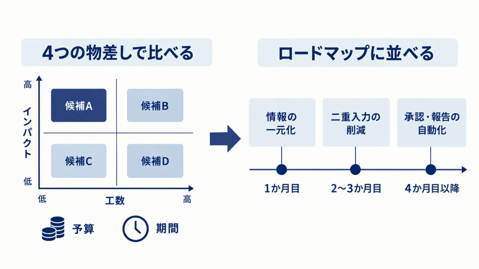 解決策の優先順位を決める図。インパクト・工数・予算・期間の4軸で候補を比べ、ロードマップに並べる