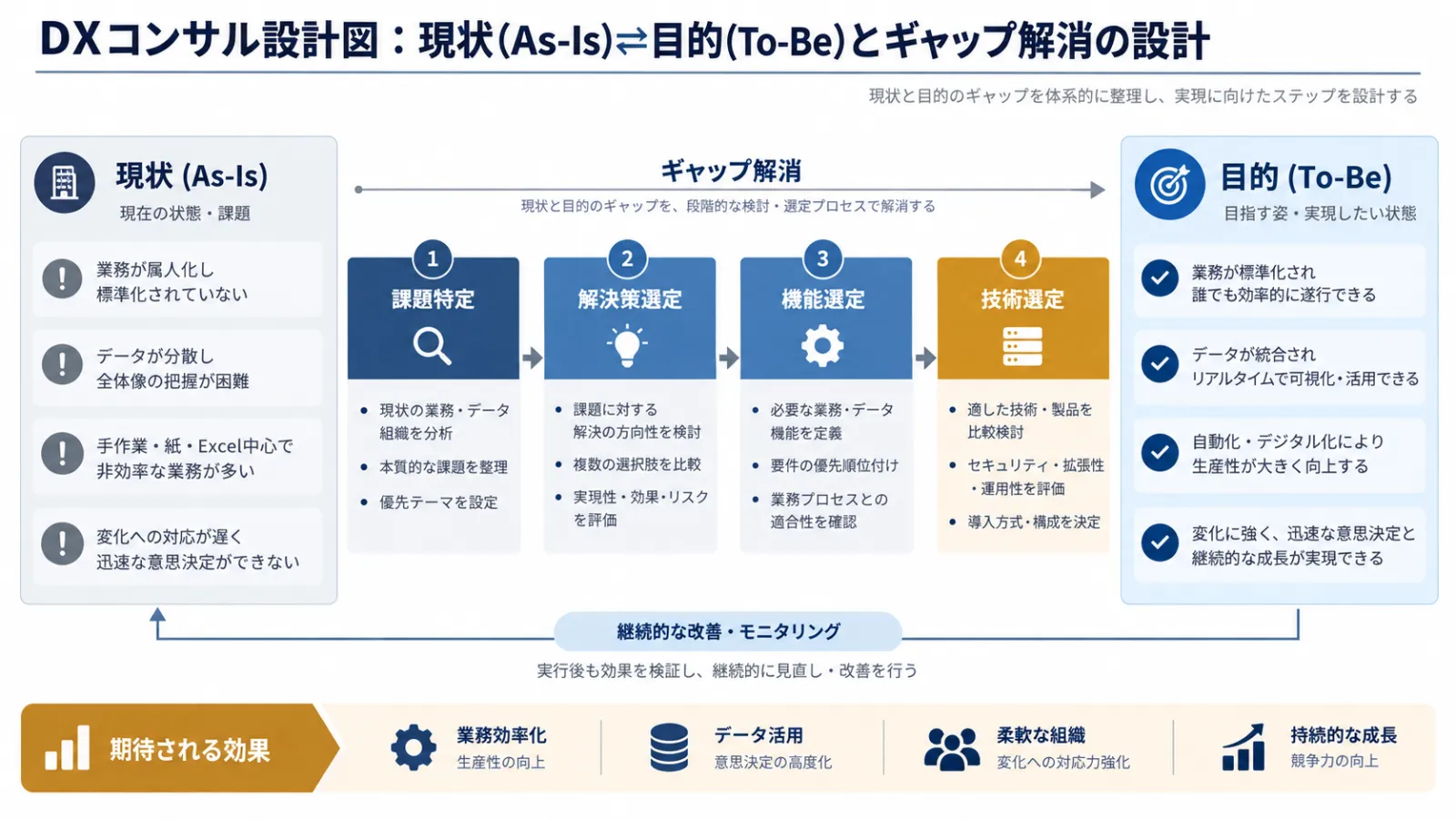 DXプロジェクトの設計図。現状と目的の差を、課題特定・解決策選定・機能選定・技術選定の4段階で埋める流れ