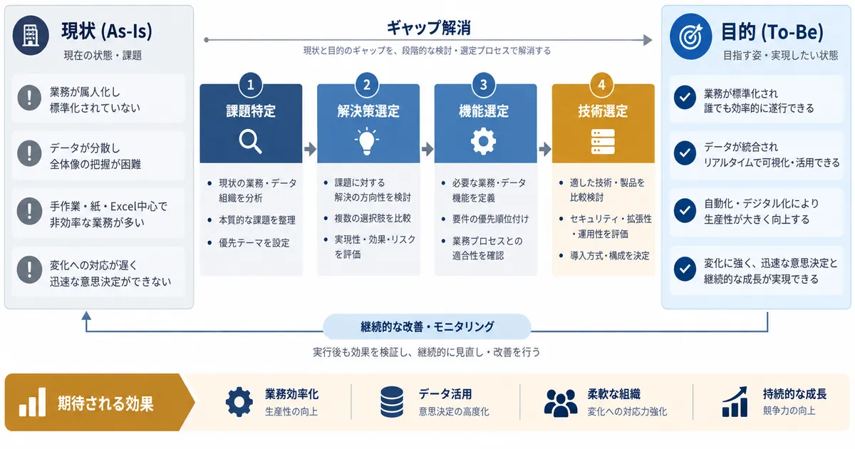 DXプロジェクトの進め方｜現状把握から保守運用までの全体像