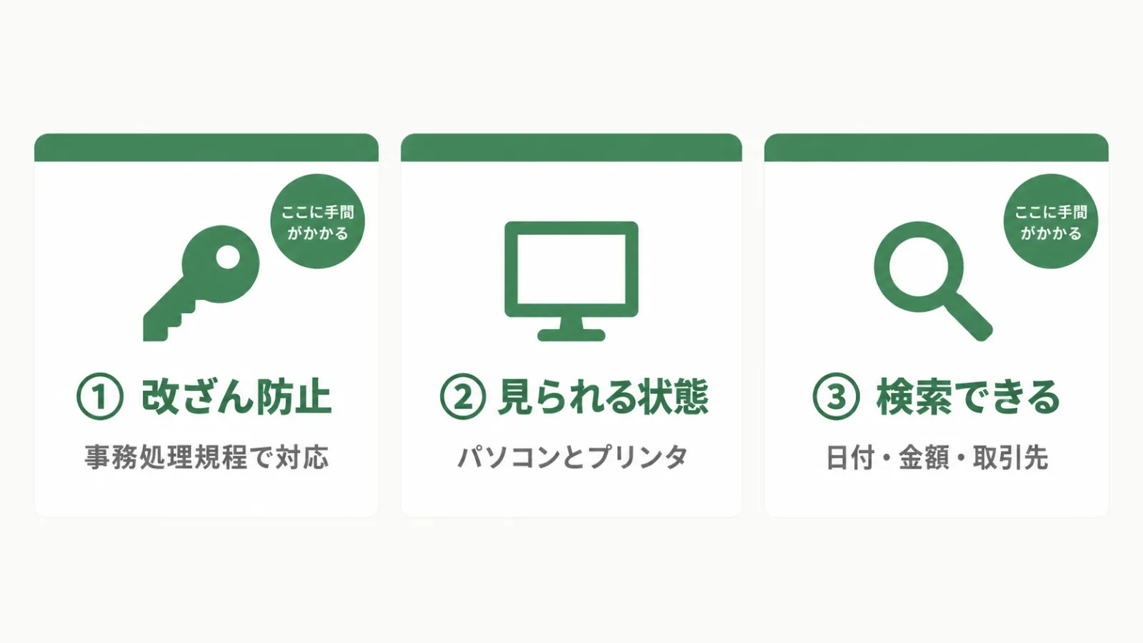 電子取引データの保存の3つのルールと、専用システムなしでの対応を並べた図