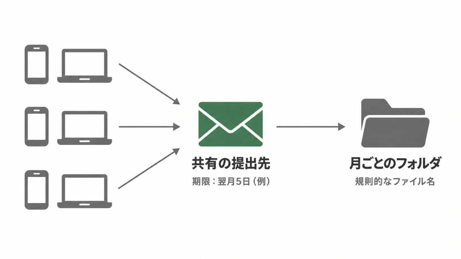 社員が受け取った電子の領収書を、共有の提出先に集めて、月ごとのフォルダに保存する流れの図