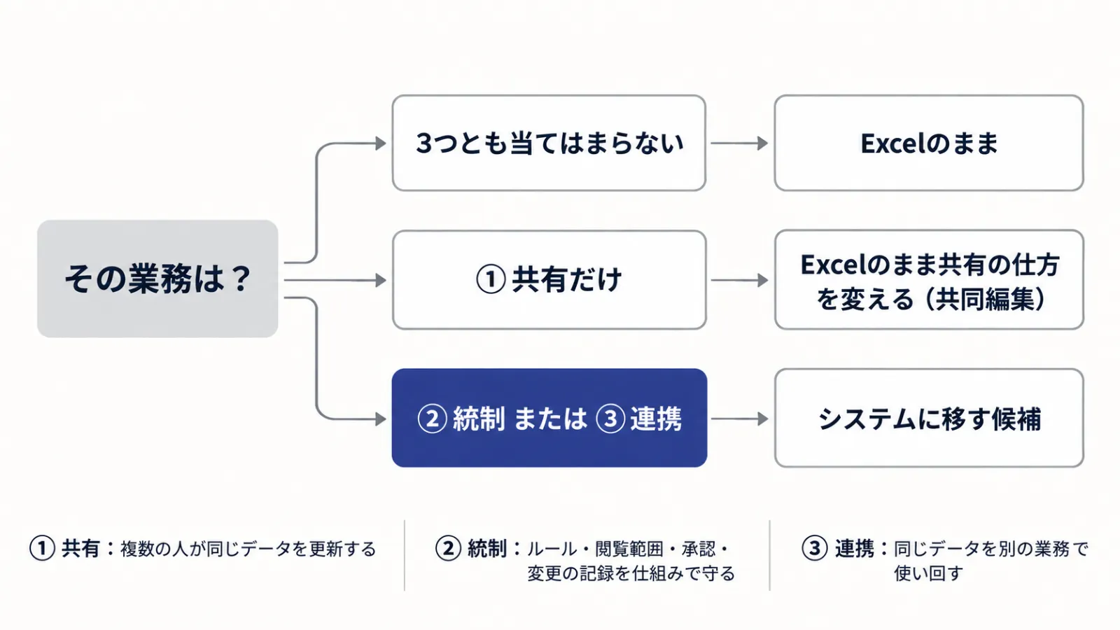 3つの基準で、Excelに残す業務とシステムに移す業務を分ける判断の図